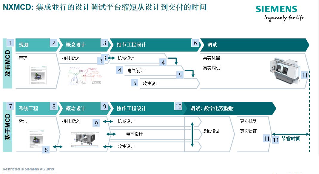 从MCD到TIA Portal-NX MCD虚拟调试全解