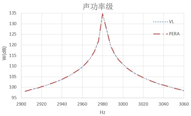 基于PERA SIM的机床主轴电机辐射声场分析