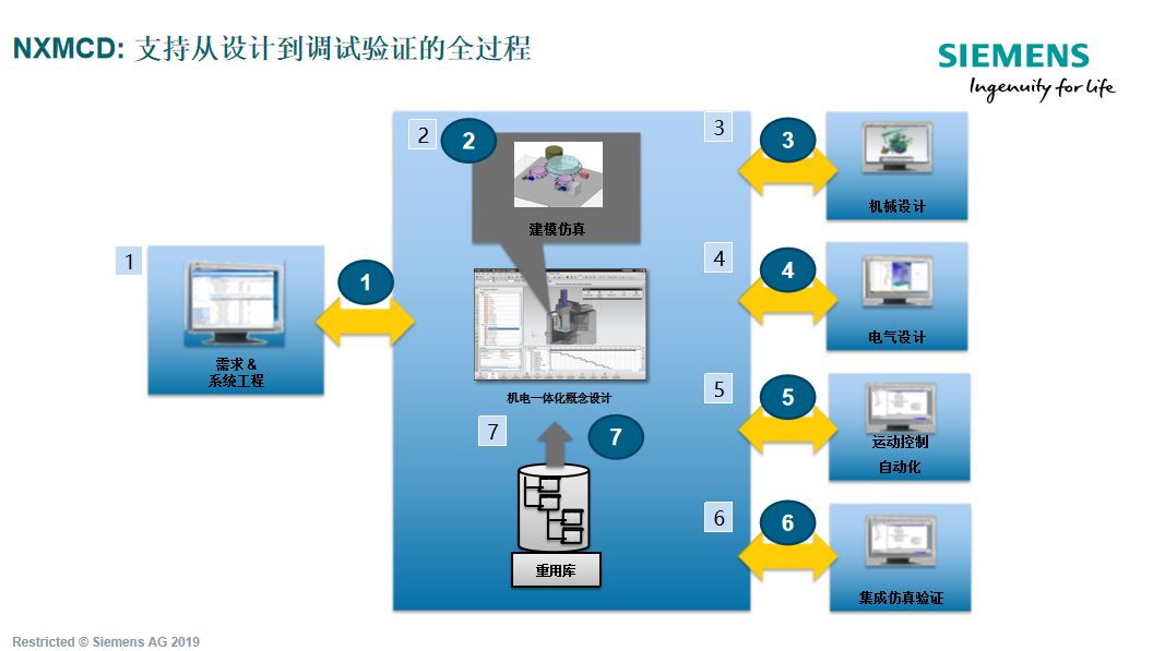 从MCD到TIA Portal-NX MCD虚拟调试全解