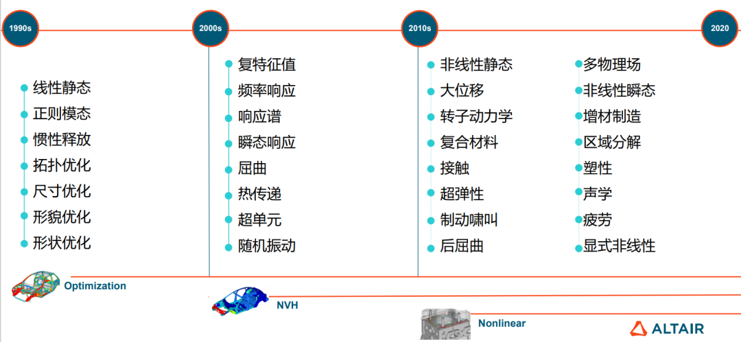 今日说说 —— “90后” OptiStruct 和​ “80后” Radioss 的故事