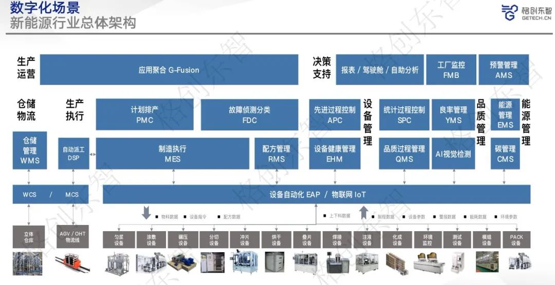 格创东智:全栈方案打造锂电标杆智能工厂