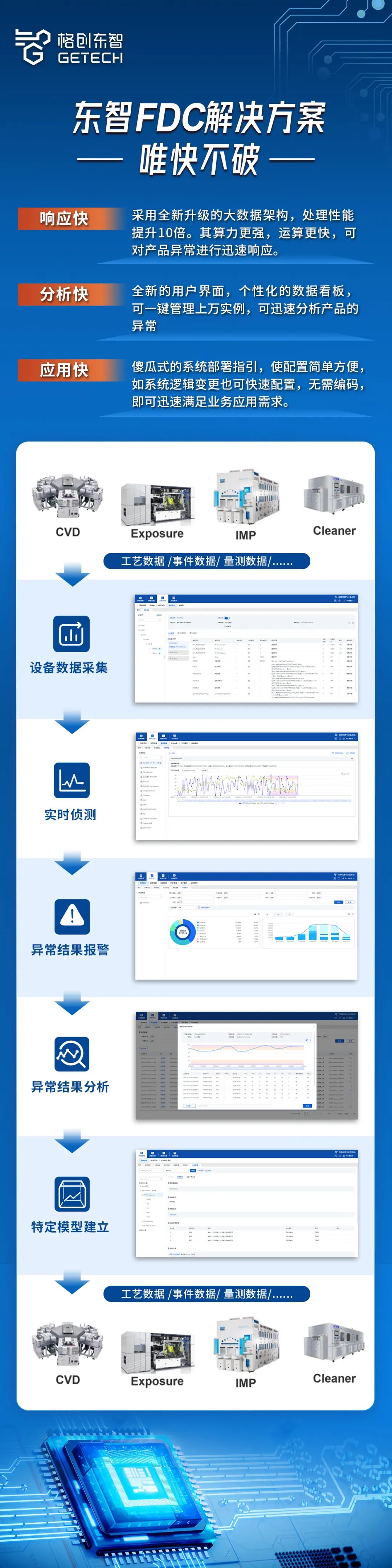 东智FDC:唯快不破,半导体设备和工艺工程师的品控利器