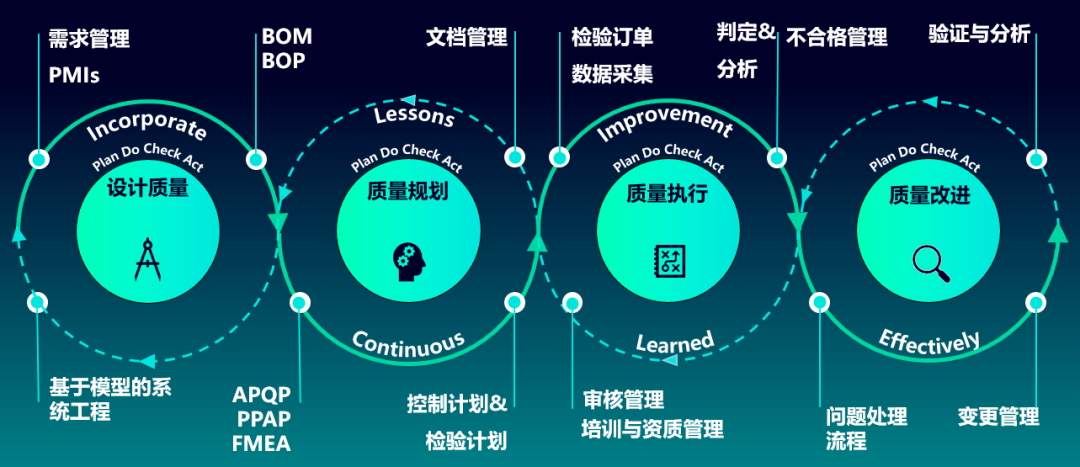 在Teamcenter协同平台上构建全公司的品质管理系统