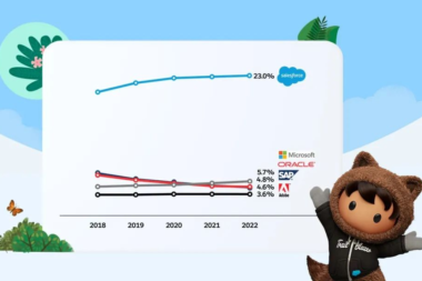 权威报告：Salesforce 连续第十年在全球CRM市场独占鳌头！
