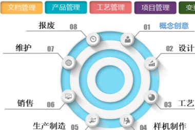 产品数据管理(PDM)与产品研发全生命周期管理(PLM)