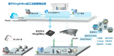 亚控KingIOBox是什么平台?