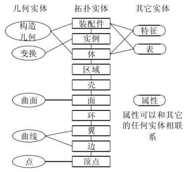 Parasolid中的几何数据与拓扑数据