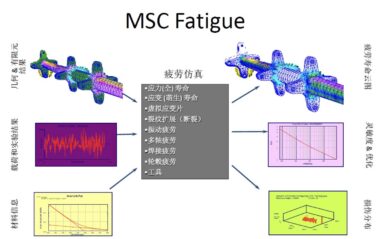 CAEfatigue – 完美解决疲劳问题：专业疲劳分析软件