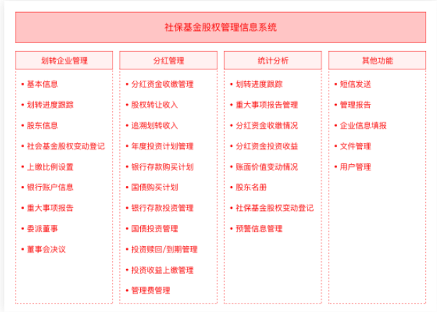 产品速递 | 璞华易投社保基金管理系统，数据赋能保障社保基金安全！