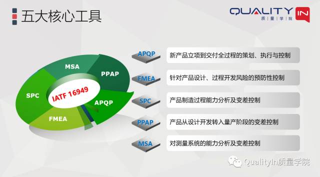 贾自强老师解读IATF16949标准中五大核心工具的关联