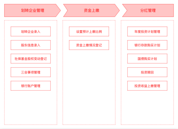产品速递 | 璞华易投社保基金管理系统，数据赋能保障社保基金安全！