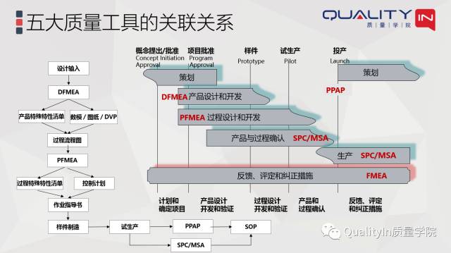 贾自强老师解读IATF16949标准中五大核心工具的关联