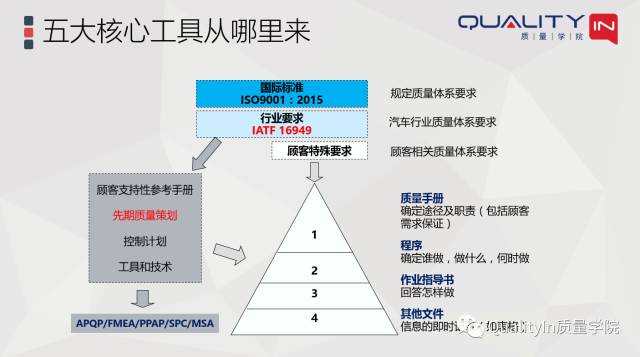 贾自强老师解读IATF16949标准中五大核心工具的关联