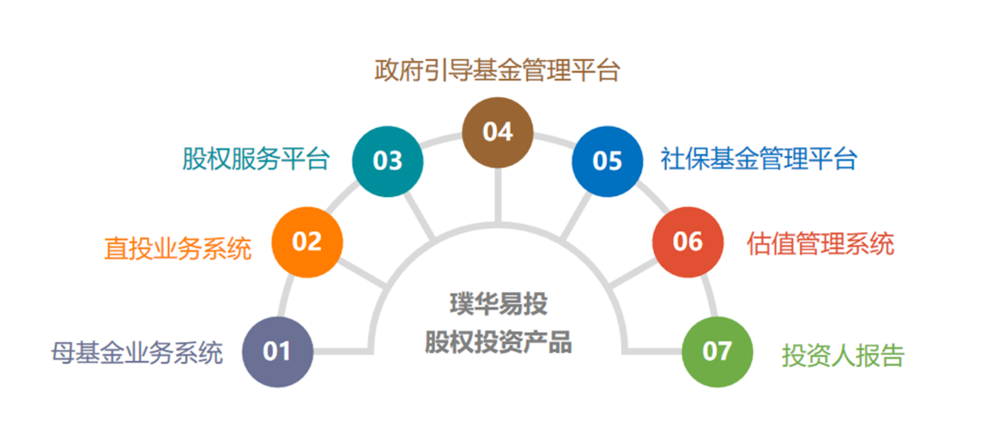产品速递 | 璞华易投社保基金管理系统，数据赋能保障社保基金安全！