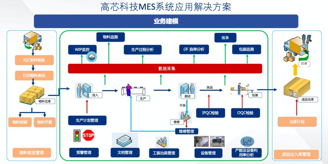 打造先进半导体标杆工厂，格创东智为高芯科技提供整体CIM解决方案