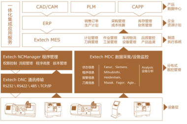 Extech DNC 分布式数控管理系统