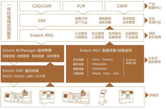 Extech DNC 分布式数控管理系统