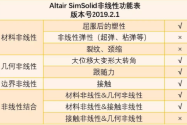 Altair SimSolid非线性分析介绍 北京衡祖