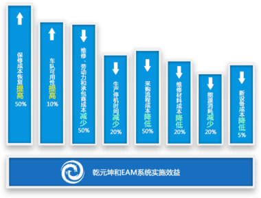 EAM系统效益