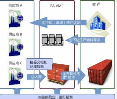 VMI（Vendor Managed Inventory）供应商管理库存 介绍