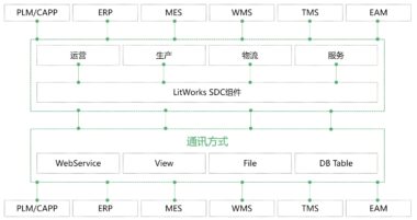 软件接口集成（LitWorks SDC）详细介绍