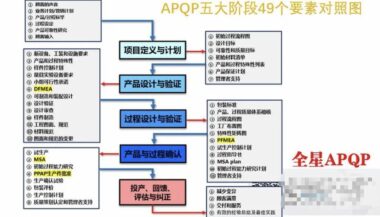 全星汽车部件制造业管理集成系统：高效融合APQP、MES和QMS，实现数据互通
