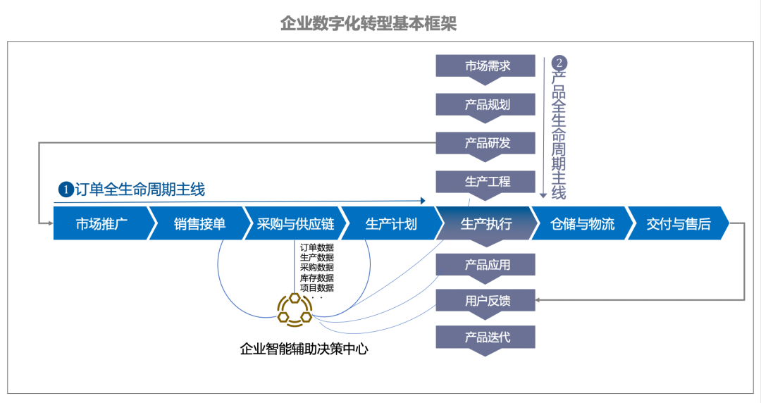企业数字化转型的“一纵一横”两条业务主线：订单全生命周期主线&产品全生命周期主线