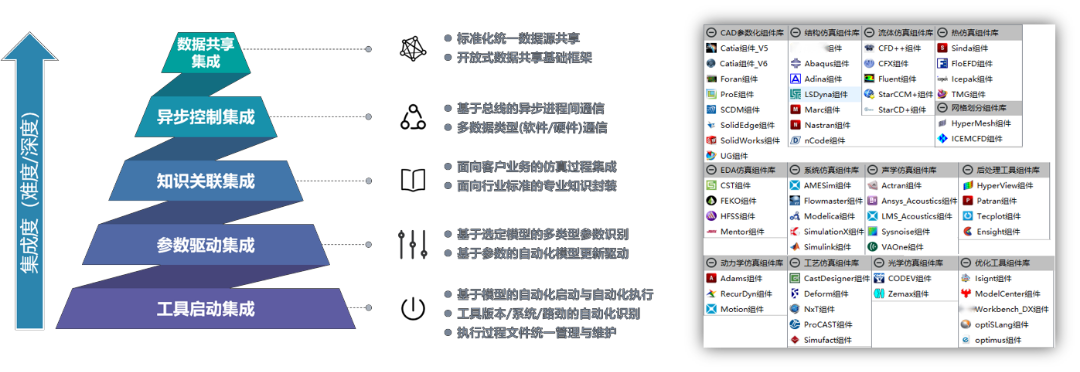 多学科联合仿真系统|突围多学科联合仿真困境，助力工业数字化转型