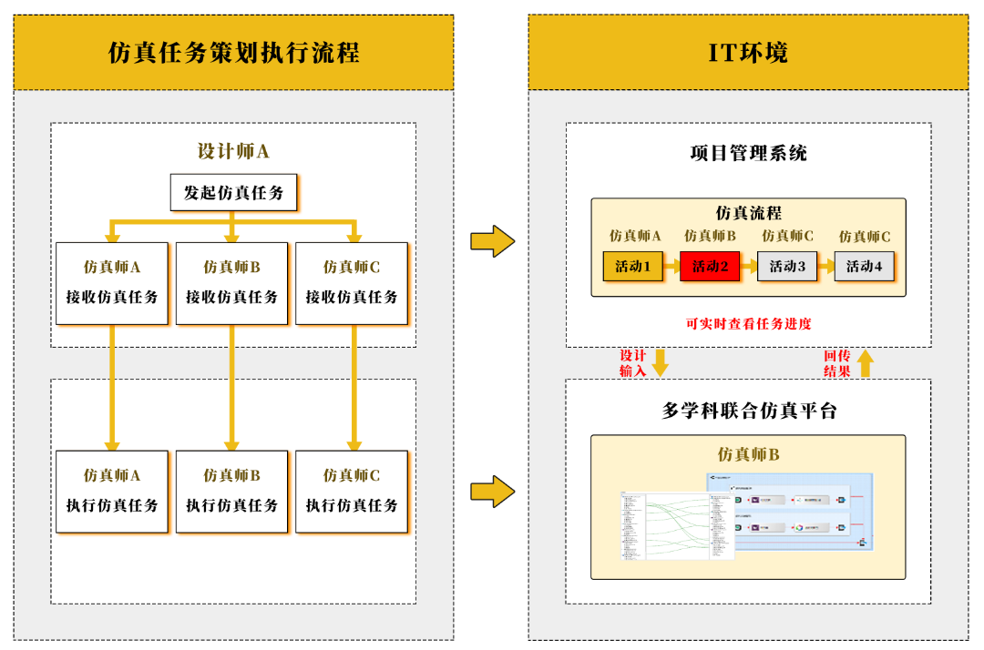 多学科联合仿真系统|突围多学科联合仿真困境，助力工业数字化转型