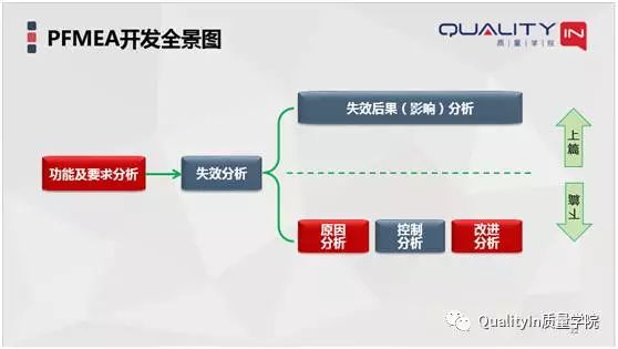 你们的PFMEA做的对吗?【QualityIn质量学院】