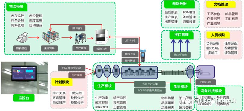 电子行业如何打造智能SMT工厂?