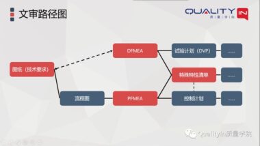图纸、FMEA、特殊特性清单之间的关系！