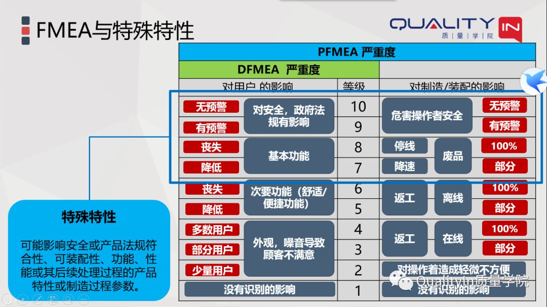 图纸、FMEA、特殊特性清单之间的关系！