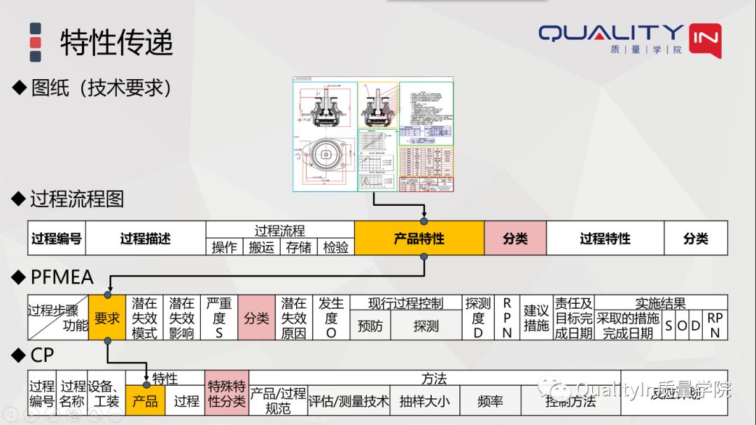 图纸、FMEA、特殊特性清单之间的关系！