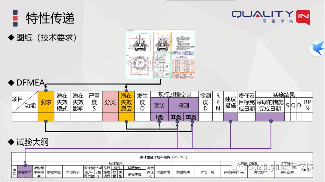 图纸、FMEA、特殊特性清单之间的关系！