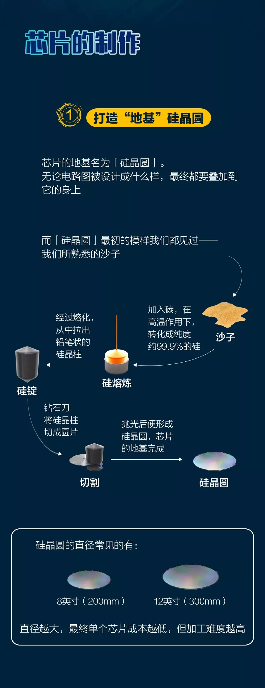 一图了解芯片是怎么制造的?官方最强科普!