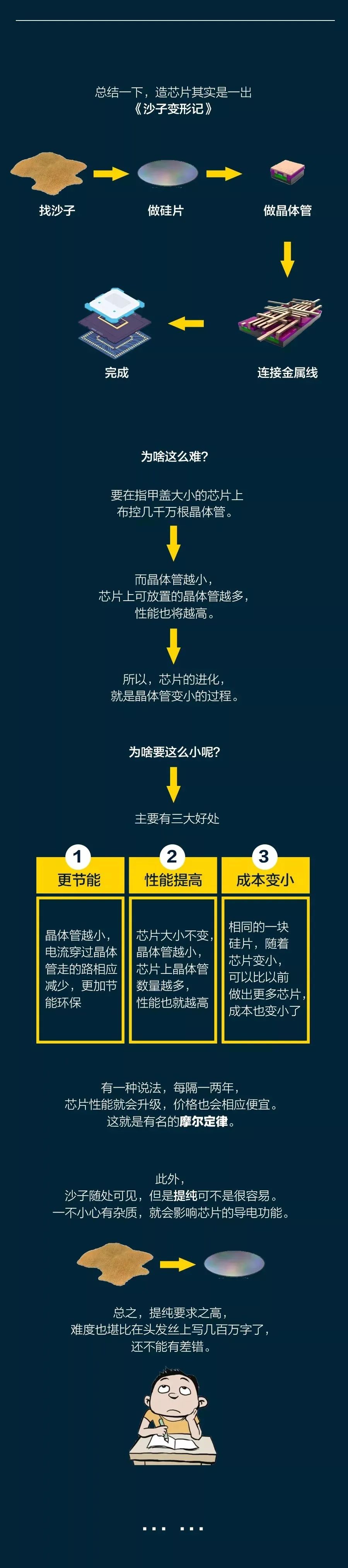 一图了解芯片是怎么制造的?官方最强科普!