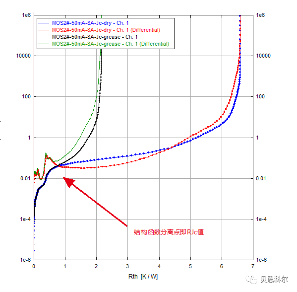 T3Ster结构函数应用-双界面分离法测试RθJC(θJC)