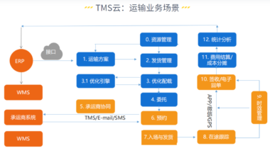 科箭运输管理TMS云助力企业守护环保