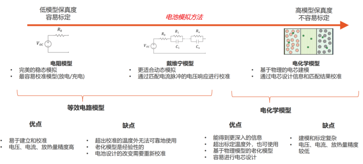 GT-Autolion中锂电池电化学模型与等效电路模型的建立和验证