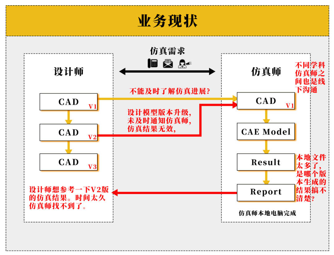 多学科联合仿真系统|突围多学科联合仿真困境，助力工业数字化转型