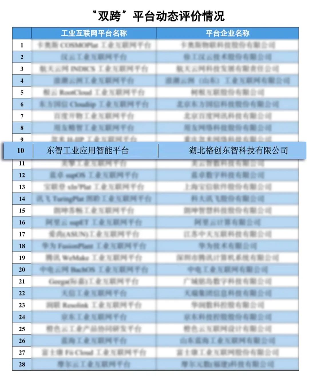 稳居“国家队”TOP10!格创东智“东智平台”完成工信部2022年“双跨”平台动态评价