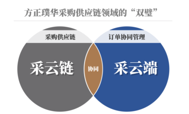 采云端&采云链：从订单协同到采购供应链，让采购供应链互联互通
