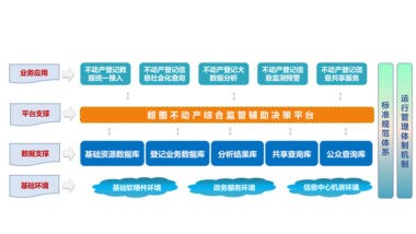 SuperMap不动产登记大数据综合监管辅助决策平台