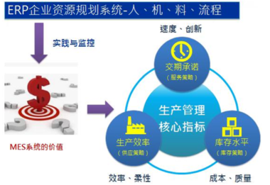 鼎捷MES制造执行系统目的与效益