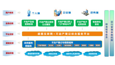 SuperMap不动产登记：互联网+不动产