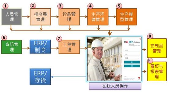 鼎捷MES系统车间配置九大模块简介