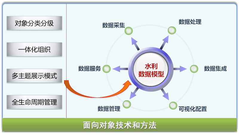基于GIS的SuperMap水利空间信息共享服务平台