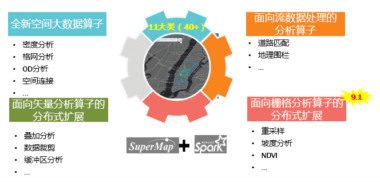 SuperMap大数据GIS技术
