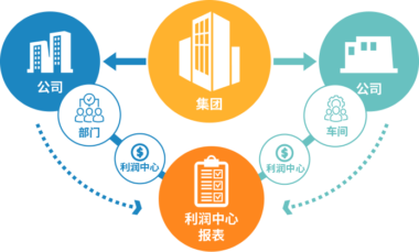 鼎捷E10经营视角ERP系统